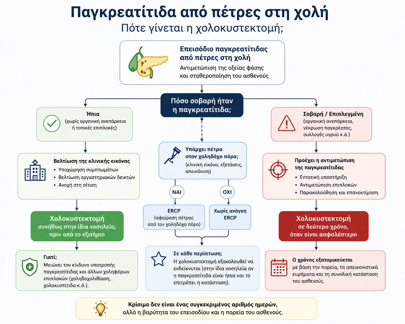 Πότε γίνεται η χολοκυστεκτομή μετά από παγκρεατίτιδα από πέτρες στη χολή