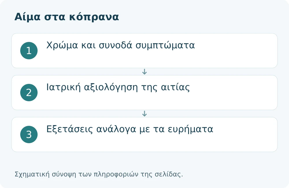 Αίμα στα κόπρανα: Χρώμα και συνοδά συμπτώματα, Ιατρική αξιολόγηση της αιτίας, Εξετάσεις ανάλογα με τα ευρήματα