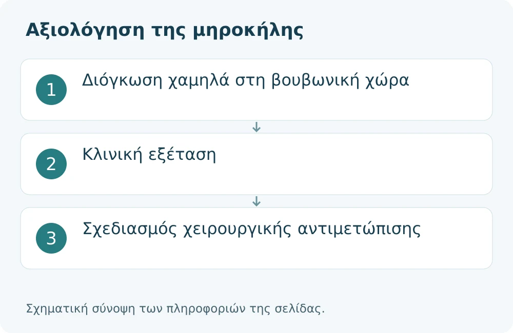 Αξιολόγηση της μηροκήλης: Διόγκωση χαμηλά στη βουβωνική χώρα, Κλινική εξέταση, Σχεδιασμός χειρουργικής αντιμετώπισης