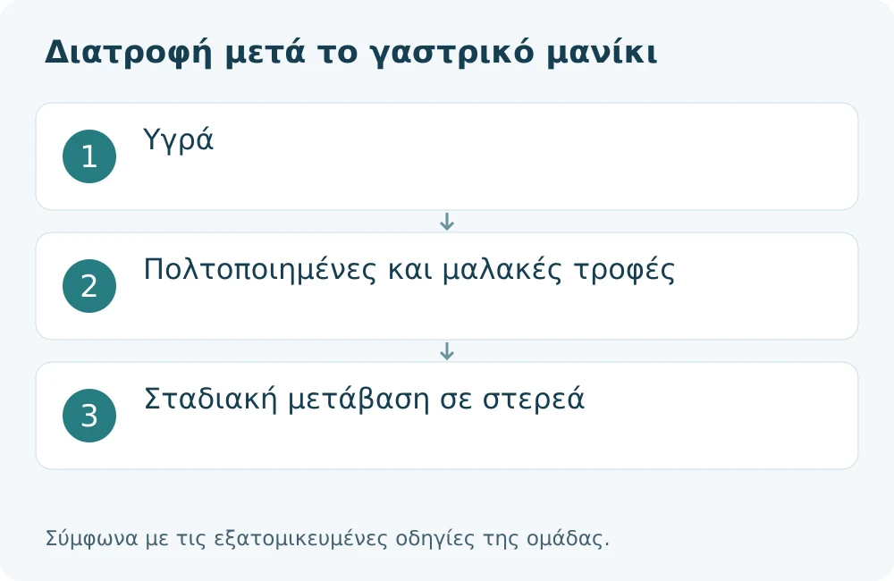 Διατροφή μετά το γαστρικό μανίκι: Υγρά, Πολτοποιημένες και μαλακές τροφές, Σταδιακή μετάβαση σε στερεά